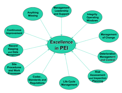 有效的PEI计划的十大管理系统