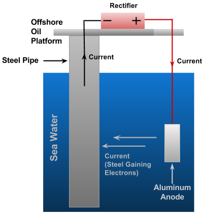 使用外加电流的海上石油钻井平台。