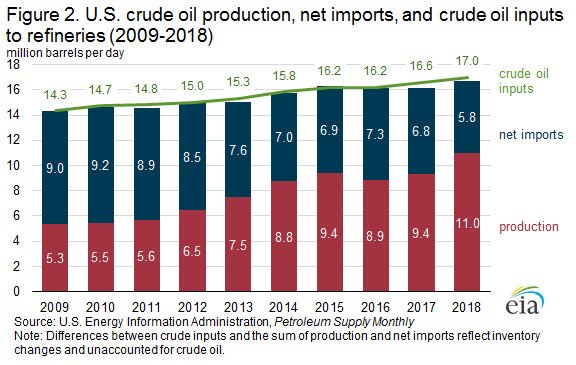 美国原油生产，净进口和原油投入到2018年炼油厂