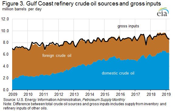 墨西哥湾沿岸炼油厂原油来源和总投入