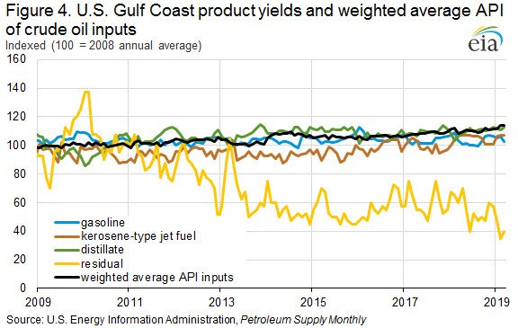 美国湾海岸产品产量和原油投入的加权平均API