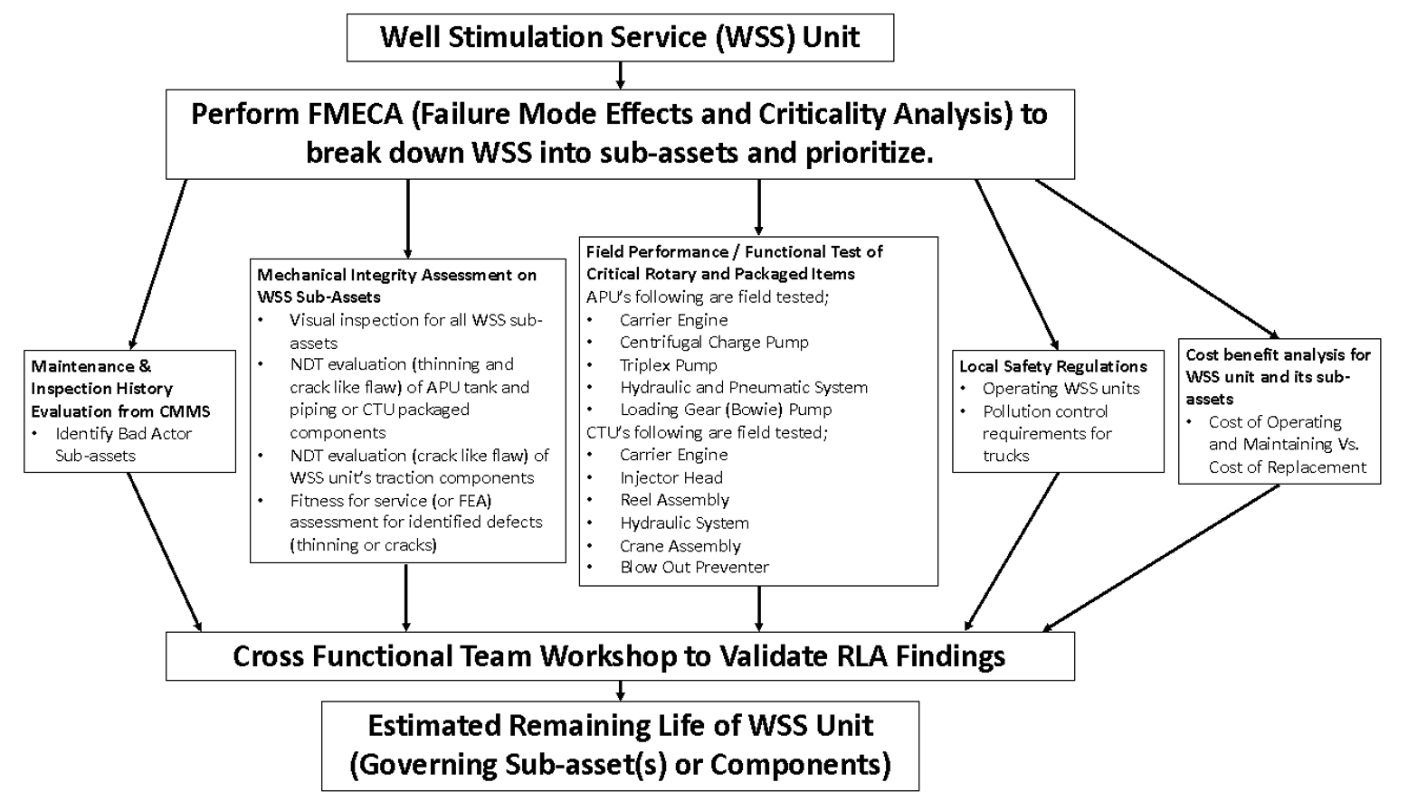 图3。描述WSS装置通用剩余寿命评估（RLA）方法的流程图。
