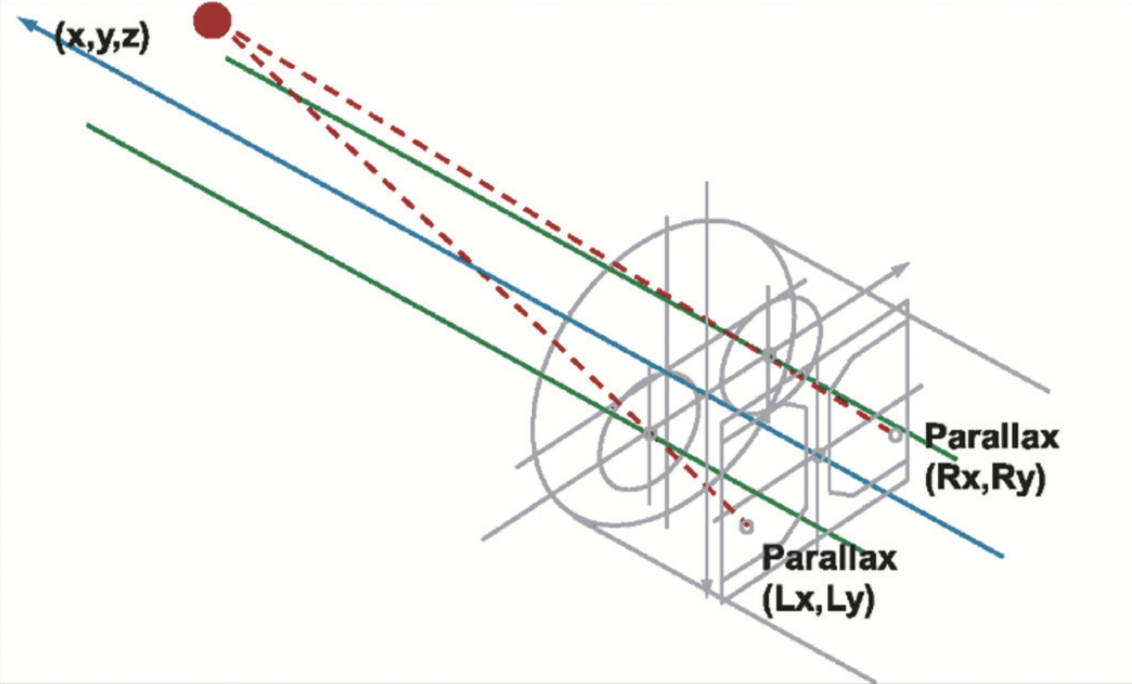 图2.电荷耦合器件上的立体图像的视差。